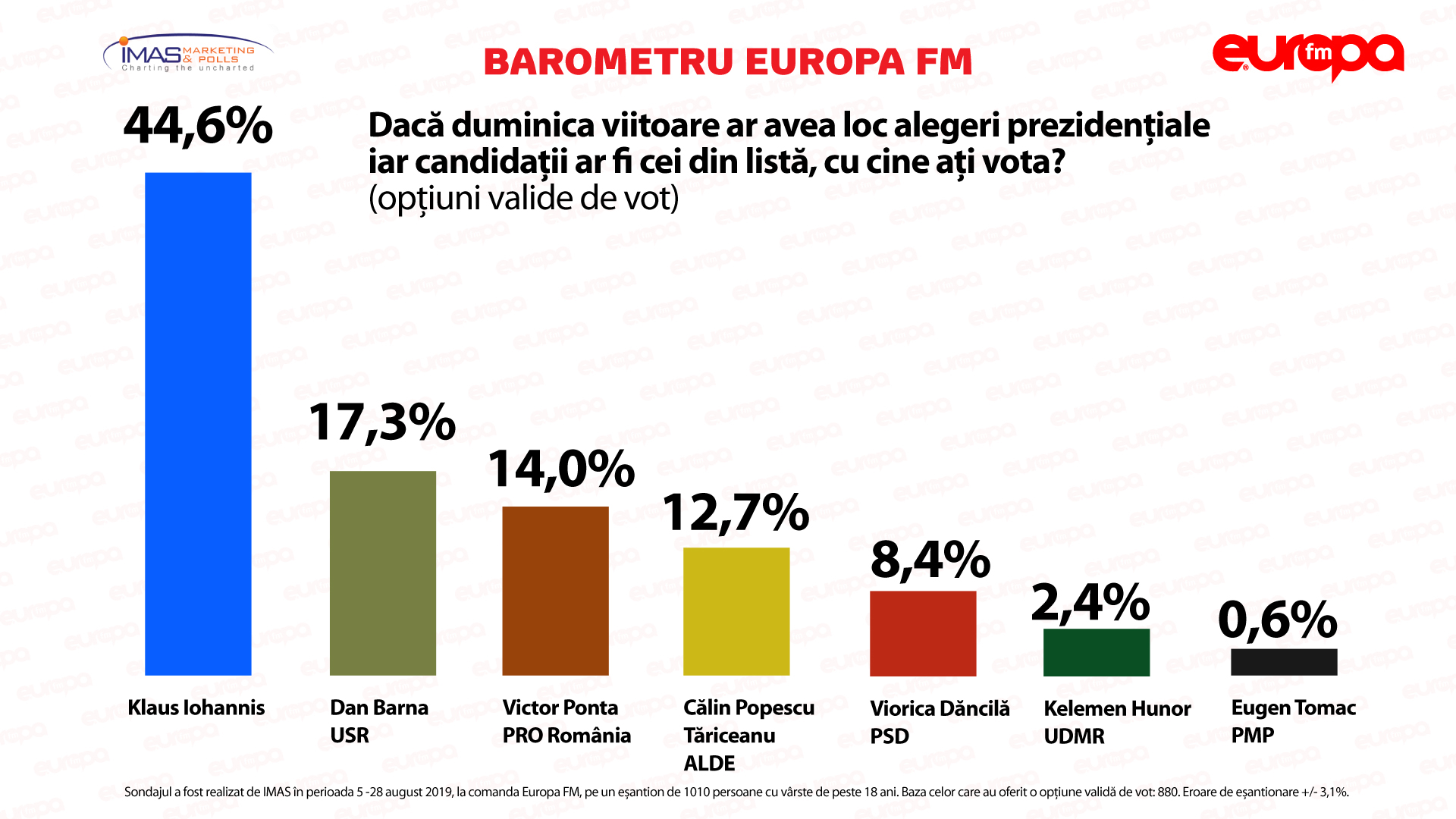Barometru IMAS prezidentiale