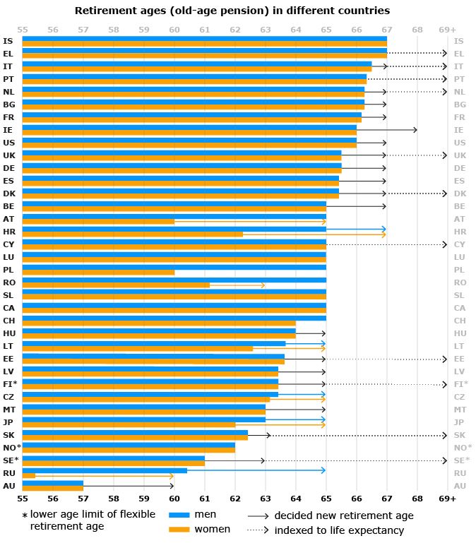 Vârsta de pensionare în Europa. Foto. etk.fi