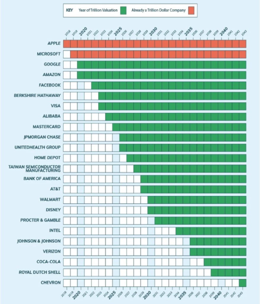 Primul om cu o avere de 1.000 de miliarde de dolari. Când va depăși pragul istoric