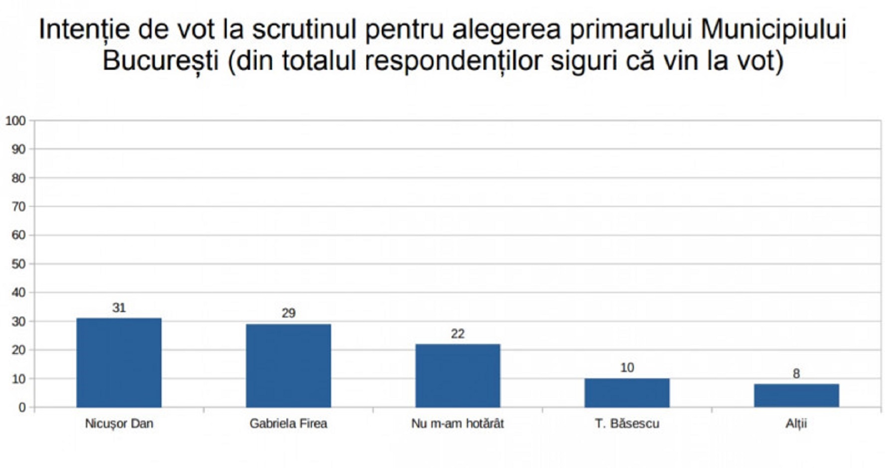 Ultimul sondaj de opinie îl clasează pe Nicușor Dan în fața Gabrielei Firea, în preferințele de vot ale bucureștenilor