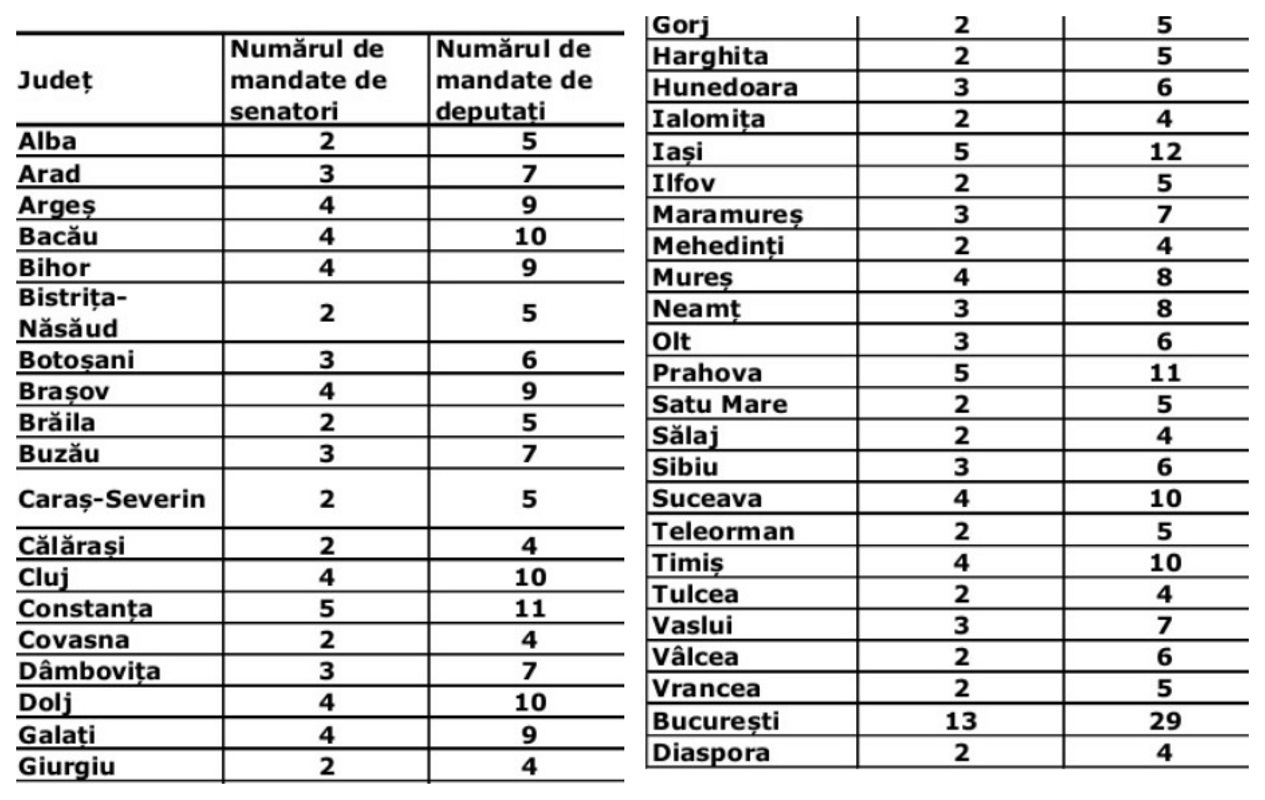 Cati parlamentari are Romania. Numarul de senatori si deputati pentru fiecare judet in parte