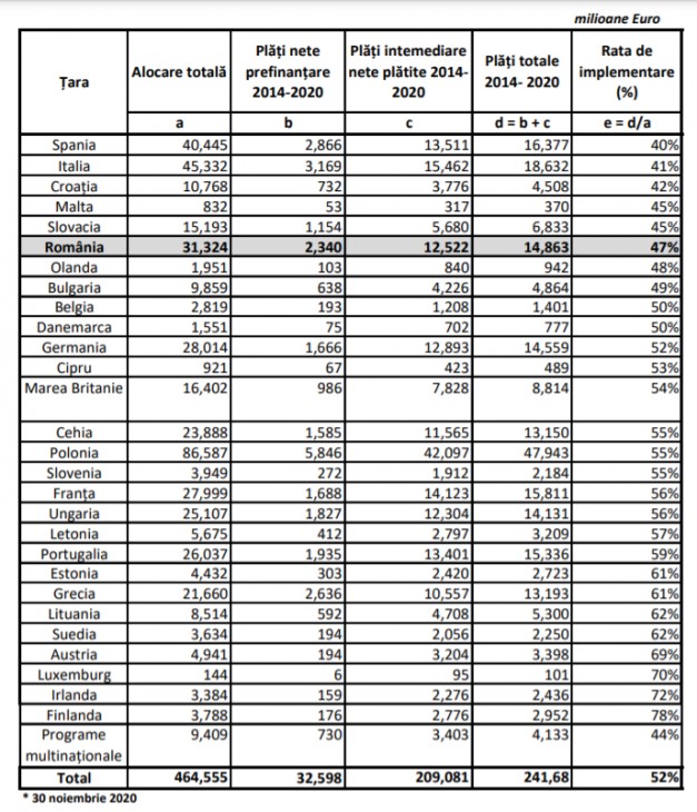 România refuză bani gratis. Ce fonduri europene a accesat, în șase ani