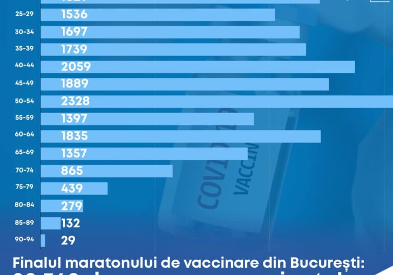 Peste 20.000 de persoane vaccinate la maratonul din Bucuresti. Impartirea pe grupe de varsta