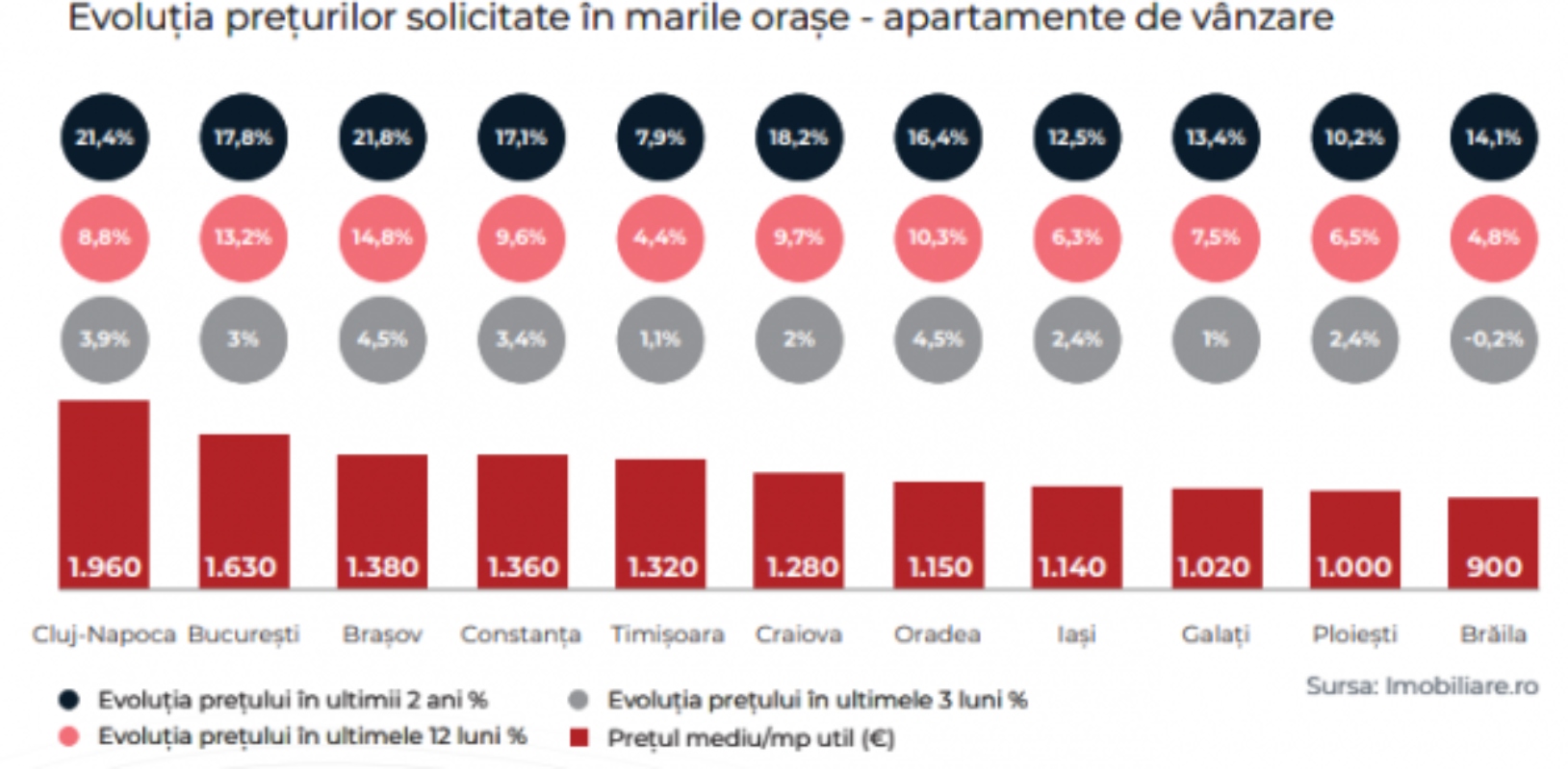 Care sunt orașele din România în care prețul apartamentelor a crescut 