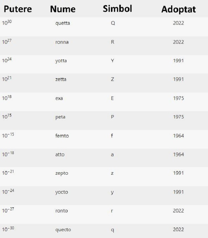 Kilo, mega, giga, terra s-au demodat cât cântărește Pământul, dar Soarele, în 2022