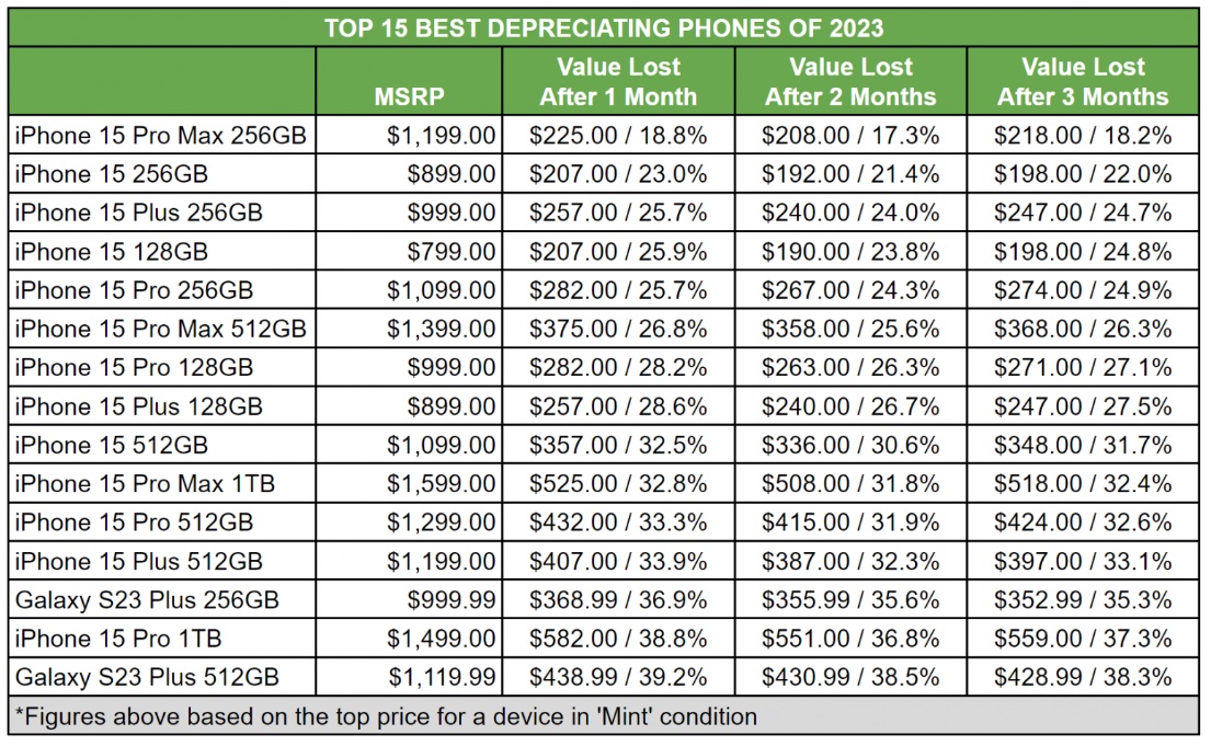 Top 10 telefoane care isi pastreaza valoarea in timp